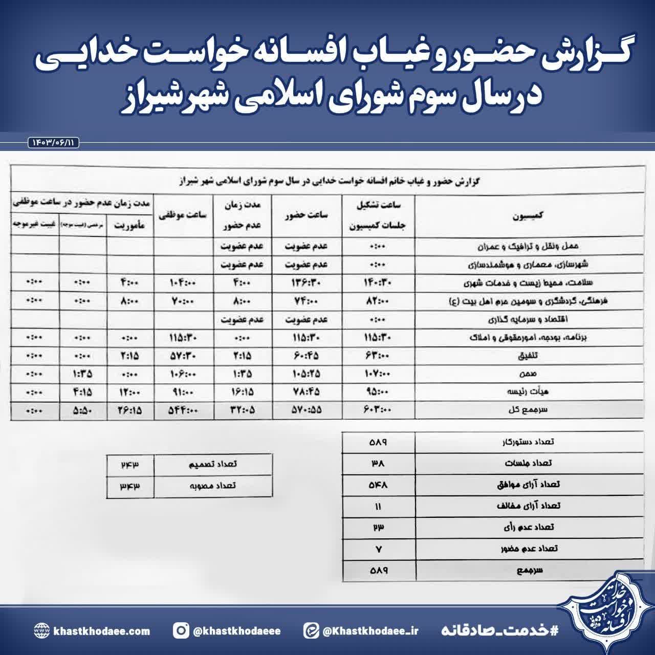 گزارش حضور و غیاب  در سال سوم شورای اسلامی شهر شیراز